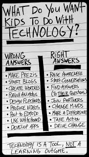 What do kids do with technology?